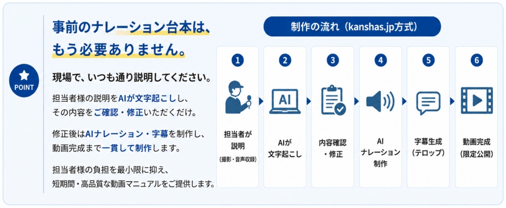 事前のナレーション台本（原稿）は、もう必要ありません。kanshas.jp方式